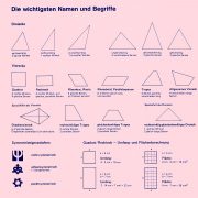 Geometrie verstehen B: Namen und Begriffe